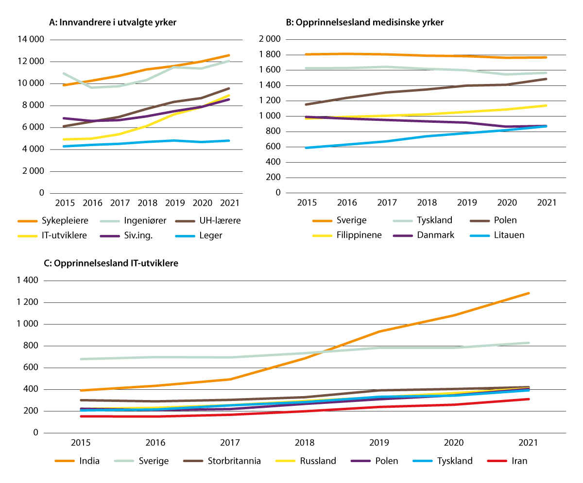 Figur 2.23 Utvikling 2015 til 2021 i antall innvandrere i utvalgte yrker med høyere utdanning (A); og opprinnelsesland for sysselsatte innvandrere i medisinske yrker (B); og for IT-utviklere (C)