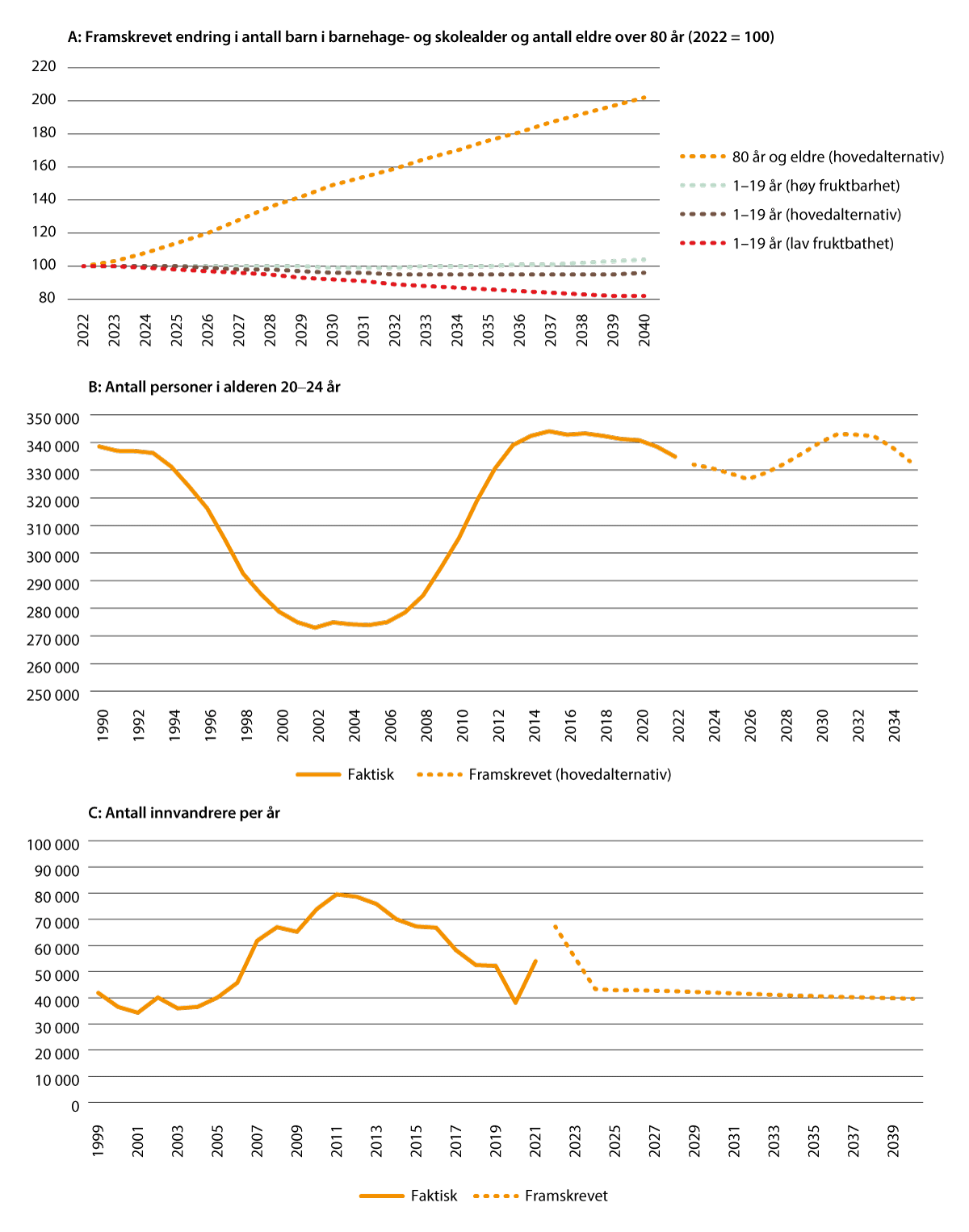 Figur 2.24 Befolkningsutvikling mot 2040. A: Framskrevet vekst i befolkningen 80 år og eldre og 1–19 år (barnehage- og skolealder) for ulike fruktbarhetsalternativer (2022=100); B: Antall personer i typisk alder for høyere utdanning (20–24 år), faktisk og frams...