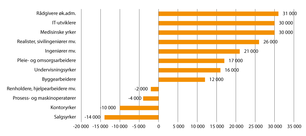 Figur 2.25 Vekst i antall sysselsatte i utvalgte yrkesgrupper 2012–2022