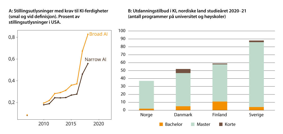 Figur 2.26 Kunstig intelligens. A: Utvikling over tid i andel av alle stillingsutlysninger i USA med krav om ferdigheter i kunstig intelligens; B: Utdanningstilbudet i kunstig intelligens (studieåret 2020–21)
