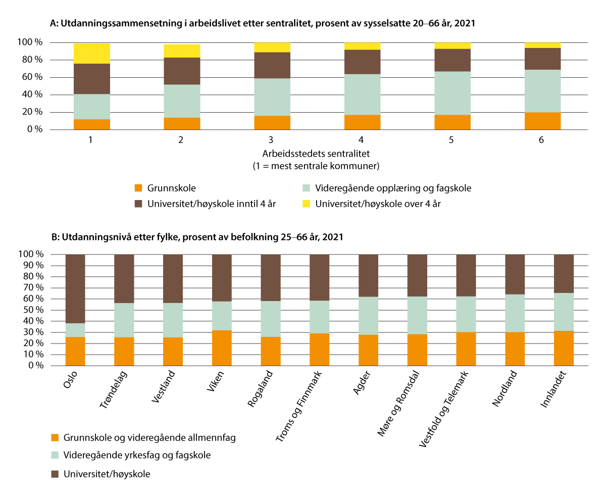 Figur 2.4 Regionale forskjeller i utdanningsnivå. A: Utdanningsnivå for sysselsatte 20–66 år etter arbeidsstedets sentralitet; B: Utdanningsnivå i befolkning 26–66 år etter fylke. Prosent, 2021