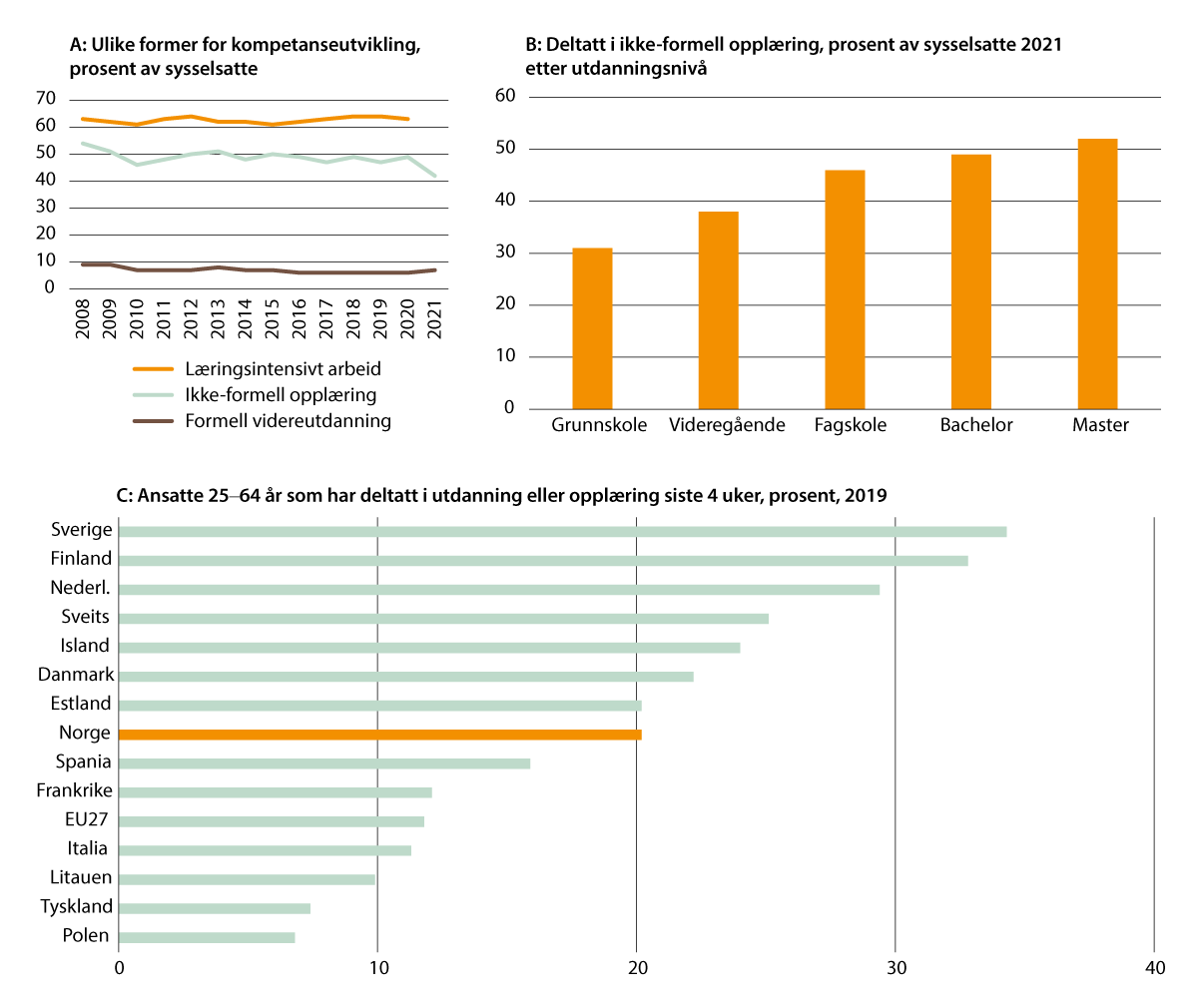 Figur 2.5 Kompetanseutvikling i arbeidslivet. A: Sysselsattes deltakelse i ulike læringsaktiviteter 2008–2021; B: Deltakelse i ikke-formell opplæring for ulike utdanningsgrupper i 2021; C: Deltakelse i utdanning og opplæring for ansatte i utvalgte europeiske l...