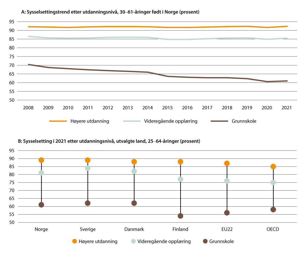 Figur 2.7 A: Utvikling over tid i sysselsetting etter utdanningsnivå for 30–61-åringer født i Norge (prosent); B: Sysselsetting etter utdanningsnivå i Norge sammenliknet med utvalgte land
