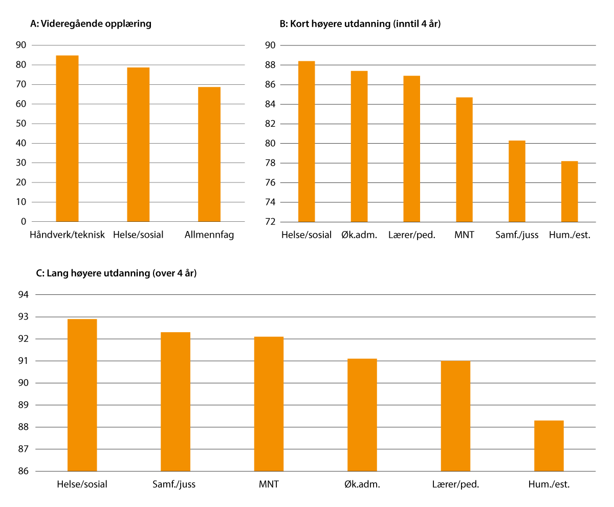 Figur 2.8 Sysselsetting etter fagfelt og utdanningsnivå, 20–66 år, 4. kvartal 2021 (prosent)