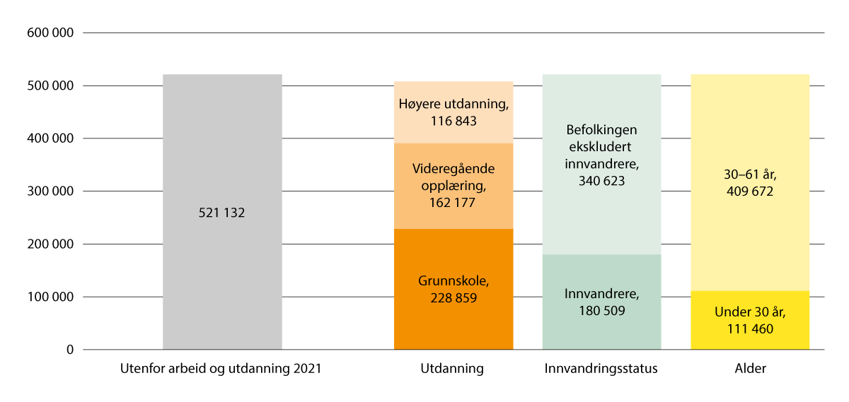 Figur 2.9 Antall personer 15–61 år utenfor arbeid og utdanning per november 2021, etter utdanningsnivå, innvandringsstatus og alder