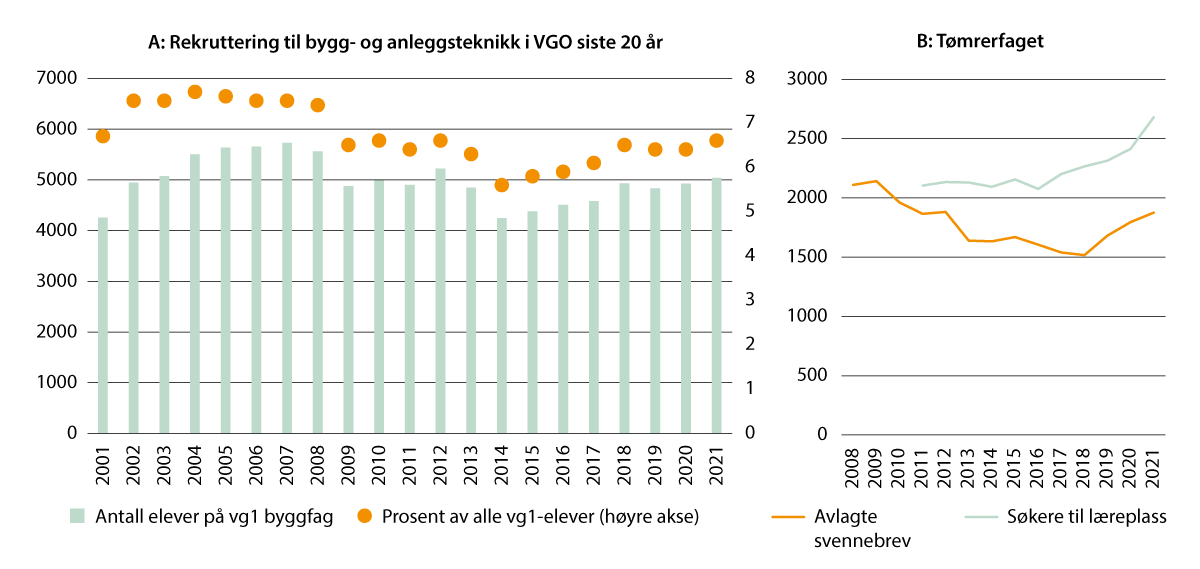 Figur 3.1 A: Elever på vg1 bygg- og anleggsteknikk (antall og i prosent av alle elever i vg1); B: Søking til læreplass og avlagte svennebrev i tømrerfaget (antall søkere og svennebrev)