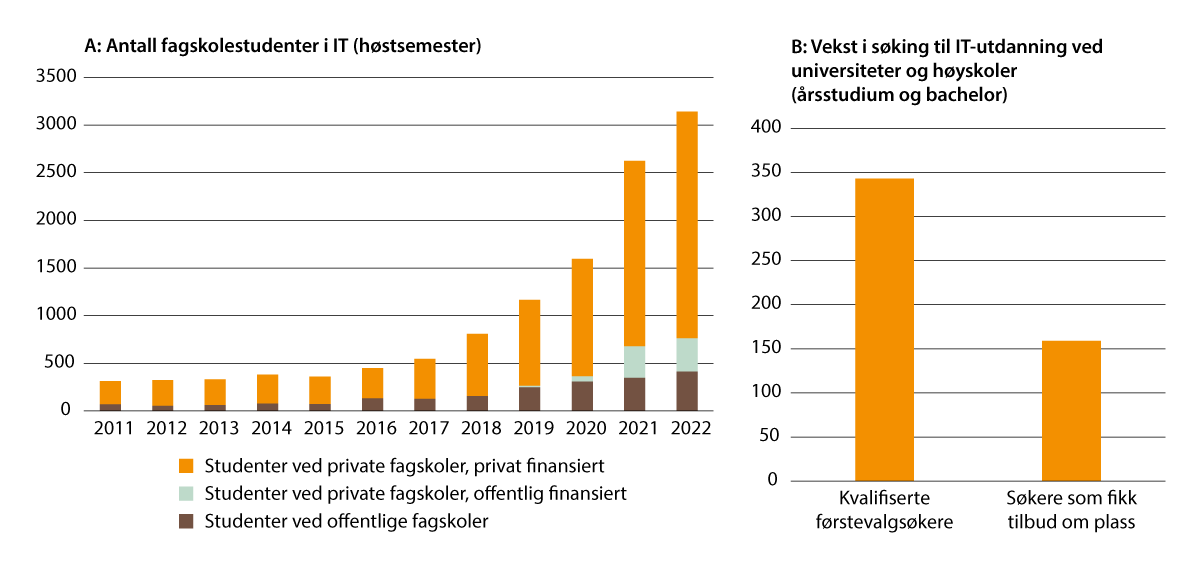 Figur 3.2 A: Antall fagskolestudenter i IT-fag etter skolens eierskap og finansiering; B: Vekst i søking til IT-studier ved universiteter og høyskoler 2010–2021