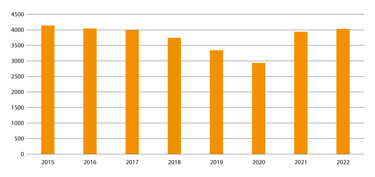 Figur 9.2 Antall av Arbeids- og velferdsetatens brukere som får høyere utdanning som opplæringstiltak (månedsgjennomsnitt høst, unntatt 2022, som er vår)