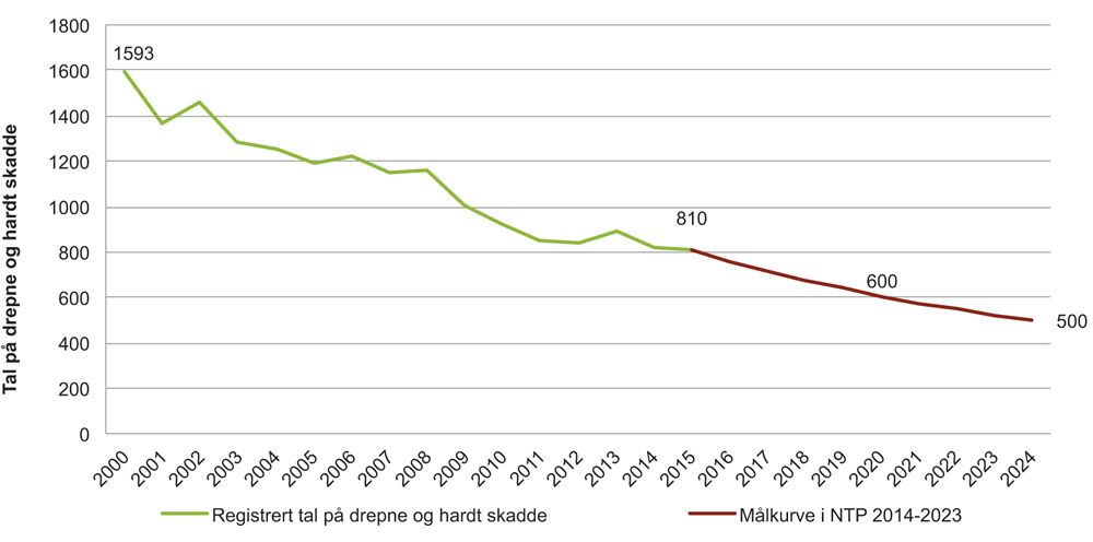 Figur 6.1 Registrerte tal på drepne og hardt skadde for 2000–2015 og målkurve fram til 2024