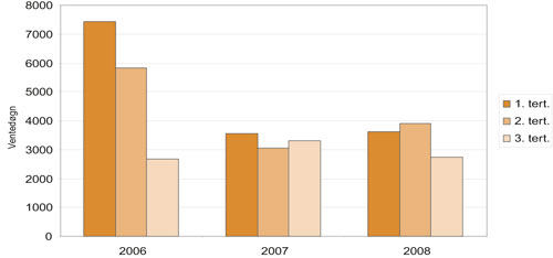 Figur 9.3 Antall ventedøgn for utskrivningsklare pasienter St.
Olavs Hospital HF, pr. tertial 2006-2008