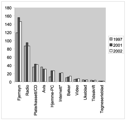 Figur 9.2 Antall minutter brukt til ulike massemedier en gjennomsnittsdag
 i 1997, 2001 og 2002
