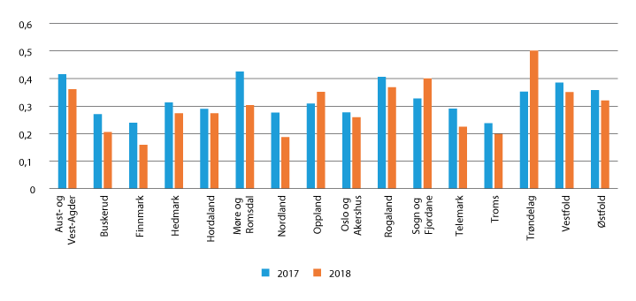 Figur 13.1 Rettsråd i foreldretvister per aleneforsørger med inntekt under 256 000 kroner, fordelt på fylke. 2017 og 2018.
