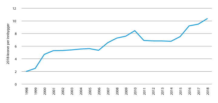 Figur 15.1 Tildeling til spesielle rettshjelpstiltak. Inflasjonsjusterte kostnader per innbygger (1998–2018).