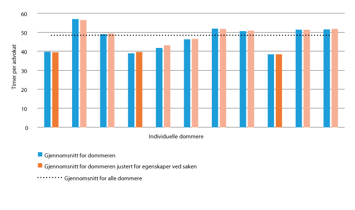 Figur 20.1 Utbetalt salær per advokat i barnevernssaker – gjennomsnitt for dommere med mer enn 30 saker fra 2009 til 2017.