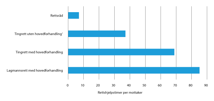 Figur 20.2 Rettshjelpstimer per mottaker i foreldretvister i 2018, etter instans.