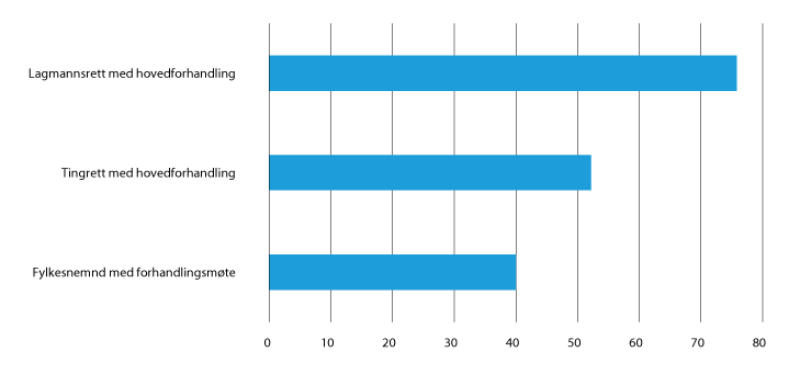 Figur 20.3 Rettshjelpstimer per mottaker i barnevernssaker i 2018, etter instans.