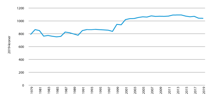 Figur 21.4 Rettshjelpssats justert for inflasjon fra 1979 til 2019.