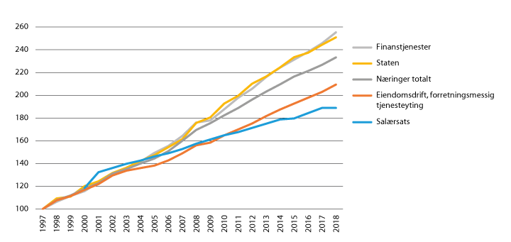 Figur 21.5 Rettshjelpssatsen og medianlønn i ulike sektorer fra 1997 til 2018.