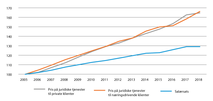 Figur 21.6 Pris på juridiske tjenester sammenlignet med rettshjelpssats fra 2005 til 2018.