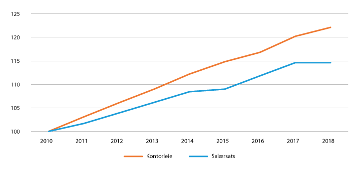 Figur 21.7 Rettshjelpssats og kontorleie fra 2010 til 2018.