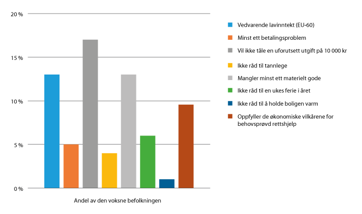 Figur 22.1 Andel av befolkningen over 18 år med ulik fattigdomsproblematikk og rettshjelpsdekning i 2017.