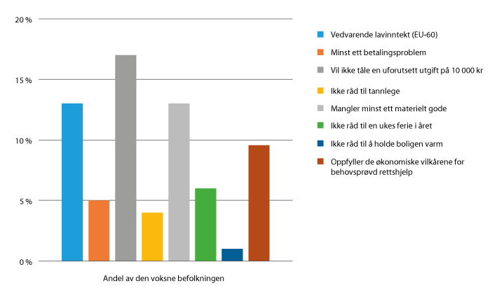 Figur 22.1 Andel av befolkningen over 18 år med ulik fattigdomsproblematikk og rettshjelpsdekning i 2017.
