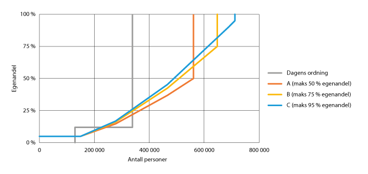 Figur 22.11 Fordeling av egenandeler i befolkningen ved ulike behovsprøvingsmodeller, gitt lik ressursbruk som i dag.
