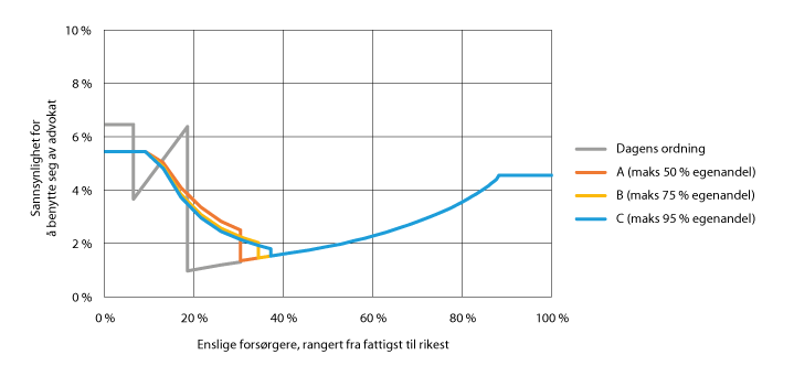 Figur 22.12 Estimert sannsynlighet for at aleneforsørgere benytter seg av advokat i foreldretvister ved ulike behovsprøvingsmodeller, gitt lik ressursbruk som i dag.
