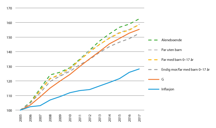 Figur 22.13 Median bruttoinntekter for husholdningsgrupper opp mot ulike justeringsfaktorer, 2005–2017 (2005 = 100).