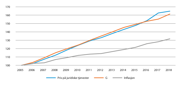 Figur 22.14 Pris på juridiske tjenester, inflasjon og folketrygdens grunnbeløp (G) 2005–2018 (2005 = 100).