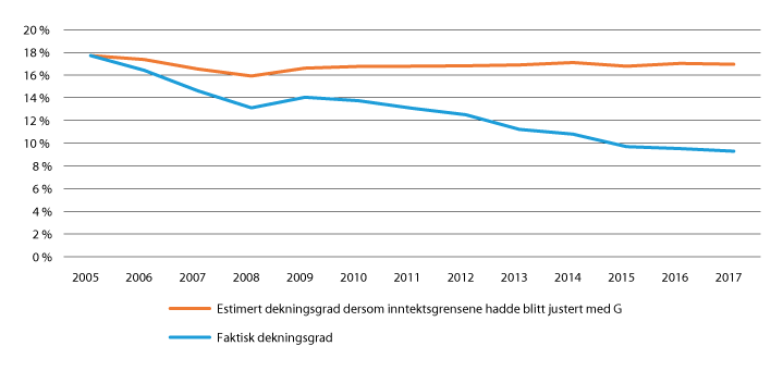 Figur 22.15 Estimert dekningsgrad i perioden 2005–2017 dersom inntektsgrensene hadde blitt justert med G fra 2005.