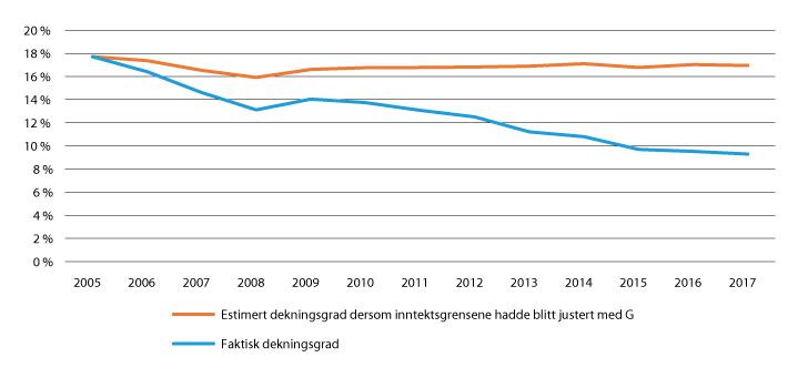 Figur 22.15 Estimert dekningsgrad i perioden 2005–2017 dersom inntektsgrensene hadde blitt justert med G fra 2005.
