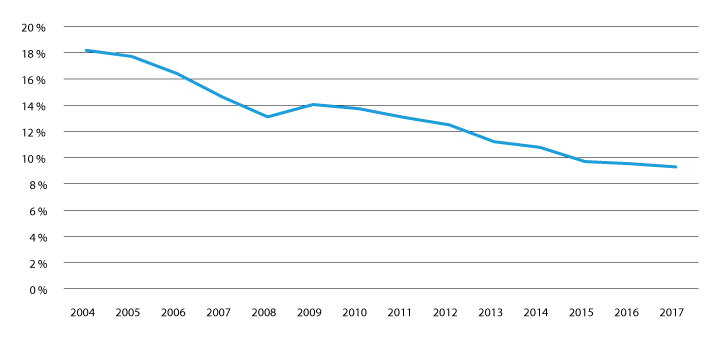 Figur 22.2 Andelen voksne som oppfyller de økonomiske vilkårene for behovsprøvd rettshjelp, 2004–2017.