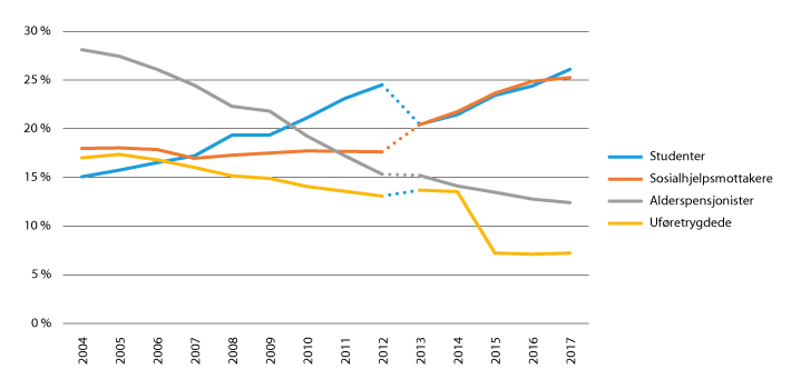 Figur 22.3 Sammensetning av befolkningen under inntekts- og formuesgrensene, 2004–2017.