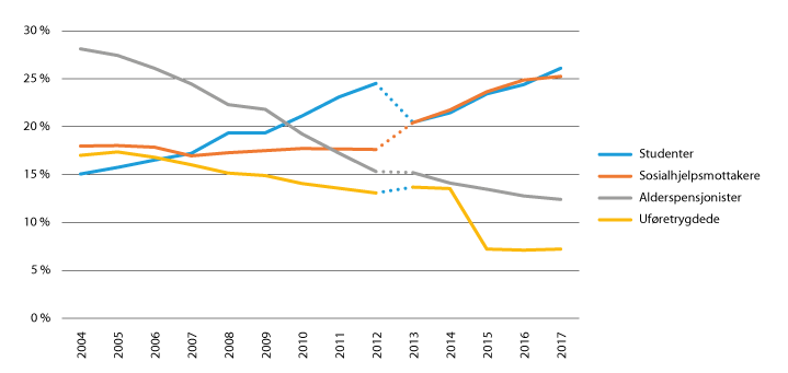 Figur 22.3 Sammensetning av befolkningen under inntekts- og formuesgrensene, 2004–2017.
