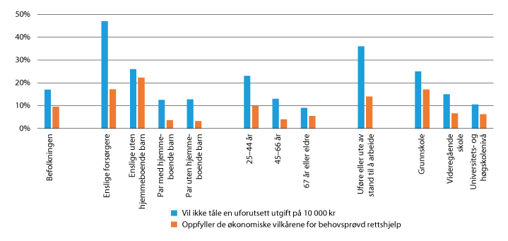 Figur 22.5 Andel av befolkningsgrupper som ikke vil tåle en uforutsett utgift på 10 000 kroner, og andel som oppfyller de økonomiske kravene for behovsprøvd rettshjelp.
