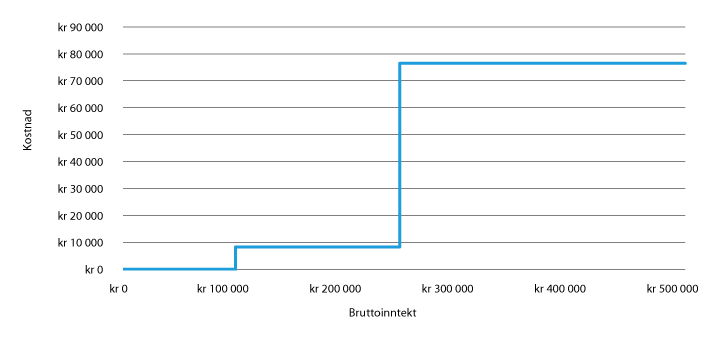 Figur 22.6 Parters kostnader ved å føre en gjennomsnittlig foreldretvist for retten, etter partens inntekt.