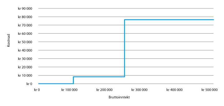 Figur 22.6 Parters kostnader ved å føre en gjennomsnittlig foreldretvist for retten, etter partens inntekt. 
