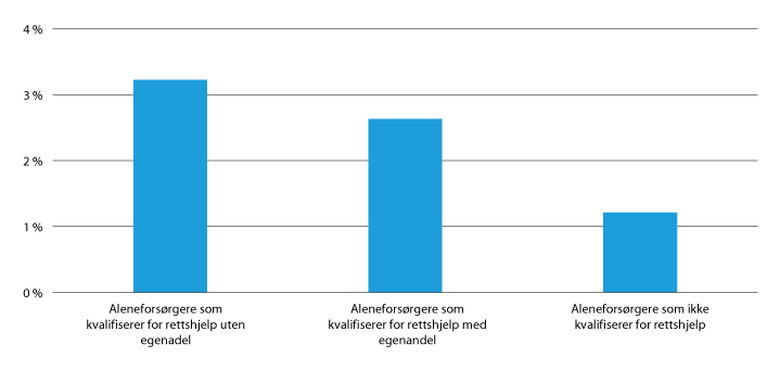 Figur 22.7 Estimert andel av aleneforsørgere som er part i foreldretvister i tingretten, etter hvor vidt de oppfyller de økonomiske vilkårene for rettshjelp (2017).