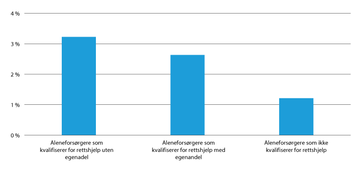 Figur 22.7 Estimert andel av aleneforsørgere som er part i foreldretvister i tingretten, etter hvor vidt de oppfyller de økonomiske vilkårene for rettshjelp (2017).
