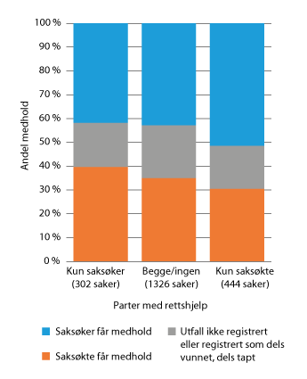 Figur 22.8 Resultat i alle foreldretvistsaker som ble avgjort ved dom i tingretten i årene 2013–2017, etter hvilke parter som hadde rettshjelp.