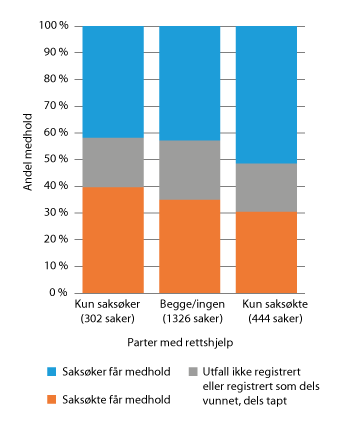 Figur 22.8 Resultat i alle foreldretvistsaker som ble avgjort ved dom i tingretten i årene 2013–2017, etter hvilke parter som hadde rettshjelp. 
