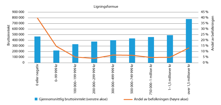 Figur 22.9 Gjennomsnittlig bruttoinntekt etter intervaller for ligningsformue.