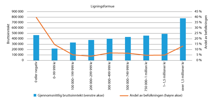 Figur 22.9 Gjennomsnittlig bruttoinntekt etter intervaller for ligningsformue.
