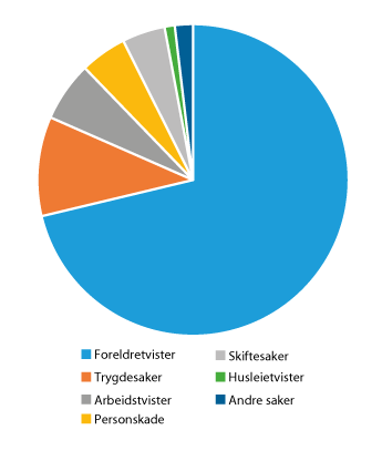 Figur 23.1 Kostnader til behovsprøvde rettshjelpssaker i 2018.
