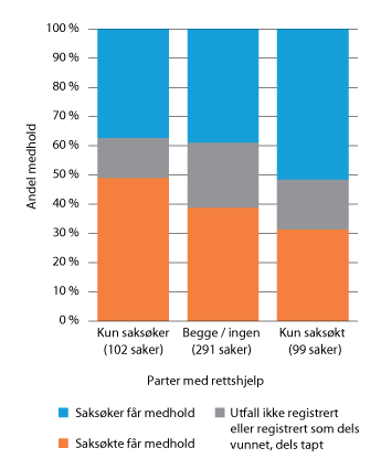 Figur 23.3 Resultat i gjentakende foreldretvister i tingretten, etter rettshjelpsstatus (2015–2017).