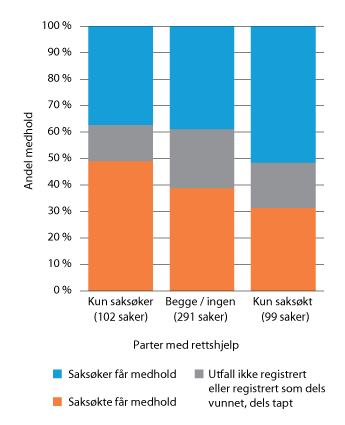 Figur 23.3 Resultat i gjentakende foreldretvister i tingretten, etter rettshjelpsstatus (2015–2017).
