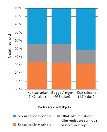 Figur 23.4 Resultat i ikke-gjentakende foreldretvister i tingretten, etter rettshjelpsstatus (2015–2017).