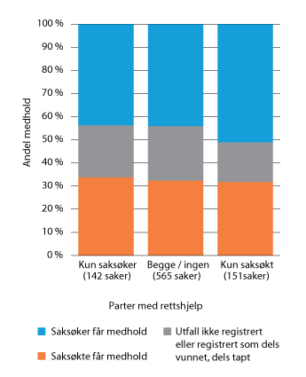 Figur 23.4 Resultat i ikke-gjentakende foreldretvister i tingretten, etter rettshjelpsstatus (2015–2017).
