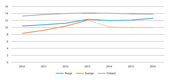 Figur 27.1 Antall barn (0–17 år) plassert utenfor hjemmet i løpet av året, per 1000 barn, for Norge, Sverige og Finland (2010–2016).